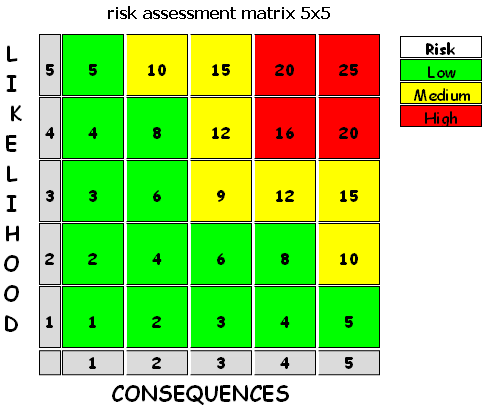 5x5 Risk Assessment Matrix