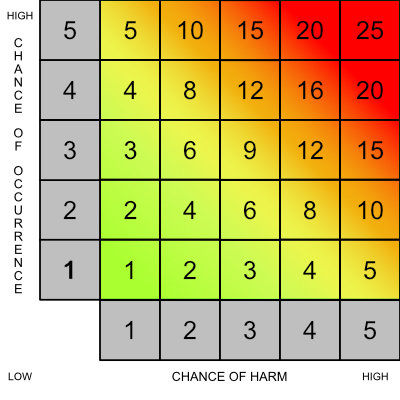 Simplistic 5x5 Risk Assessment Matrix with Gradient Low to High Colour Transition.