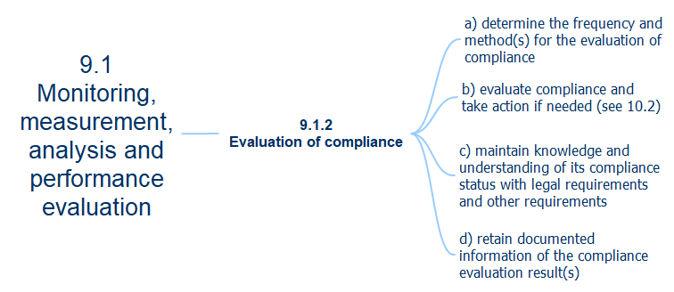ISO 45001 2015 9.1.2 Evaluation of compliance