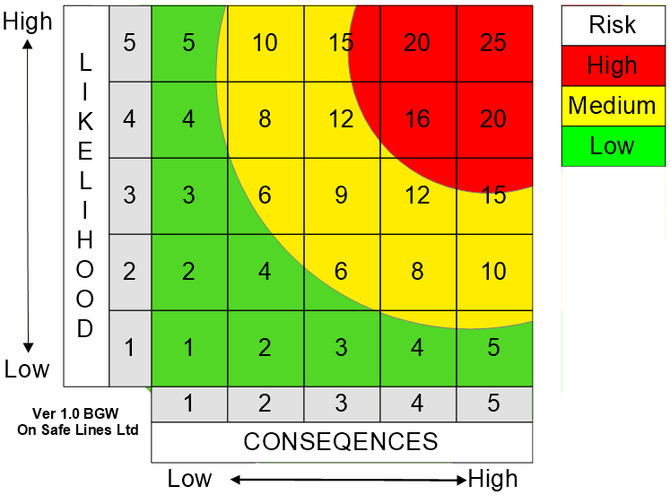 5x5 Risk Assessment Matrix showing an overlap green to red transfer of risk