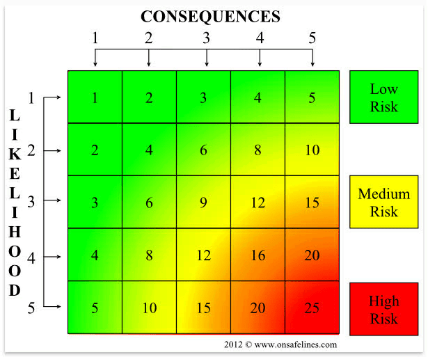 Risk Assessment Matrix showing a blended green to red transfer of risk cold to hot