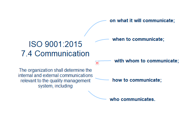 Mind Map of ISO 9001:2015 7.4 Communications requirements
